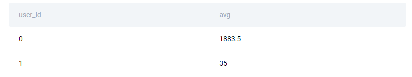 Solution for Facebook data engineer interview question to calculate user session time