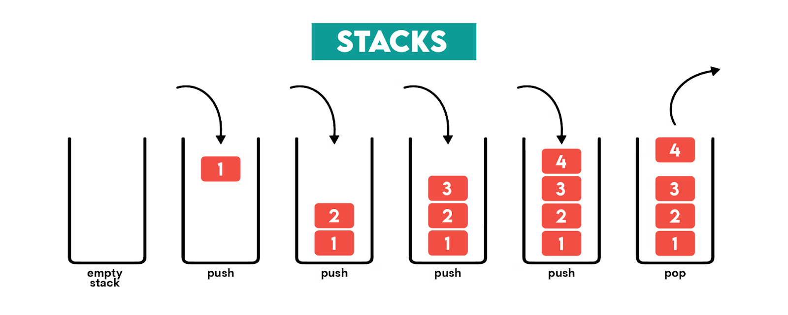 Visual Representation of Stacks in Python Data Structures