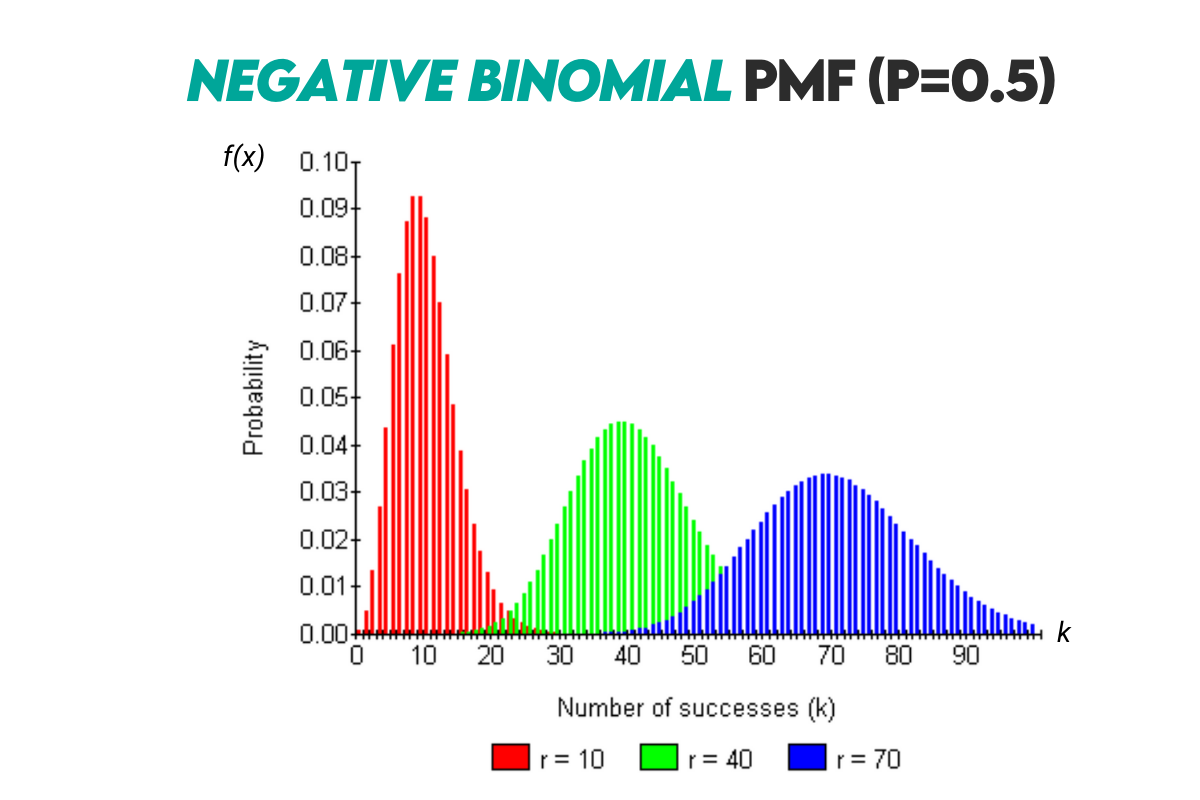 Negative Binomial Distribution in Probability Cheat Sheet
