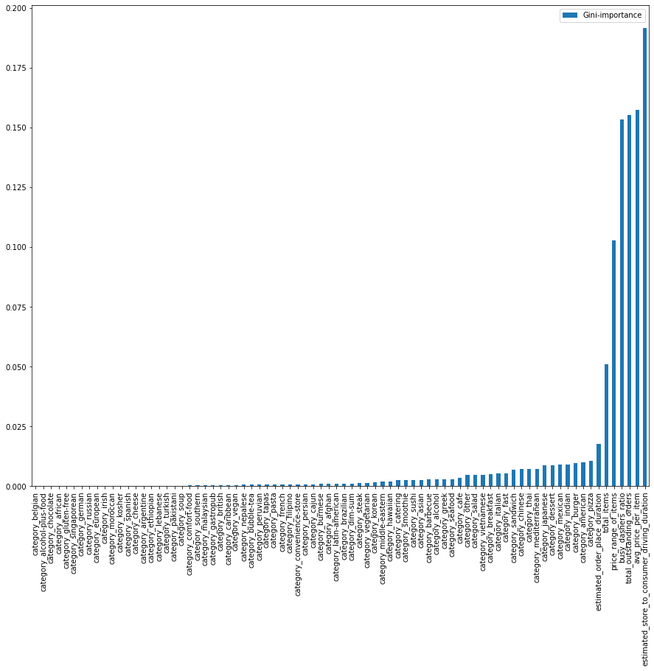 Data Project From Doordash Delivery Duration Prediction Stratascratch