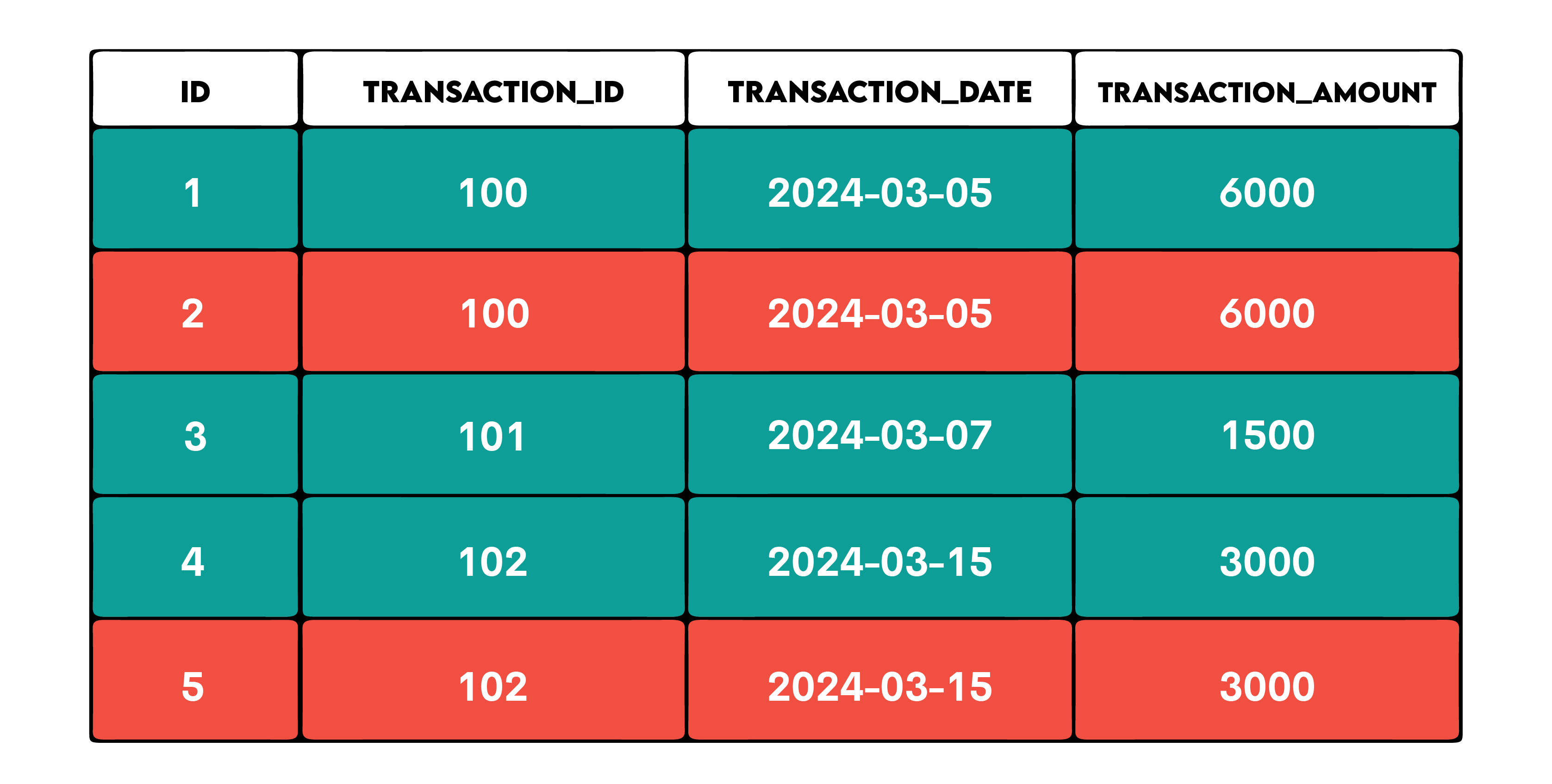 Data integrity with select unique in sql