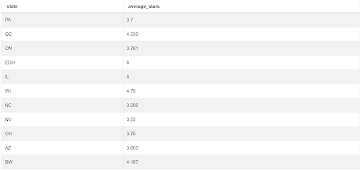 Answer Output for SQL Query Interview Question from Yelp