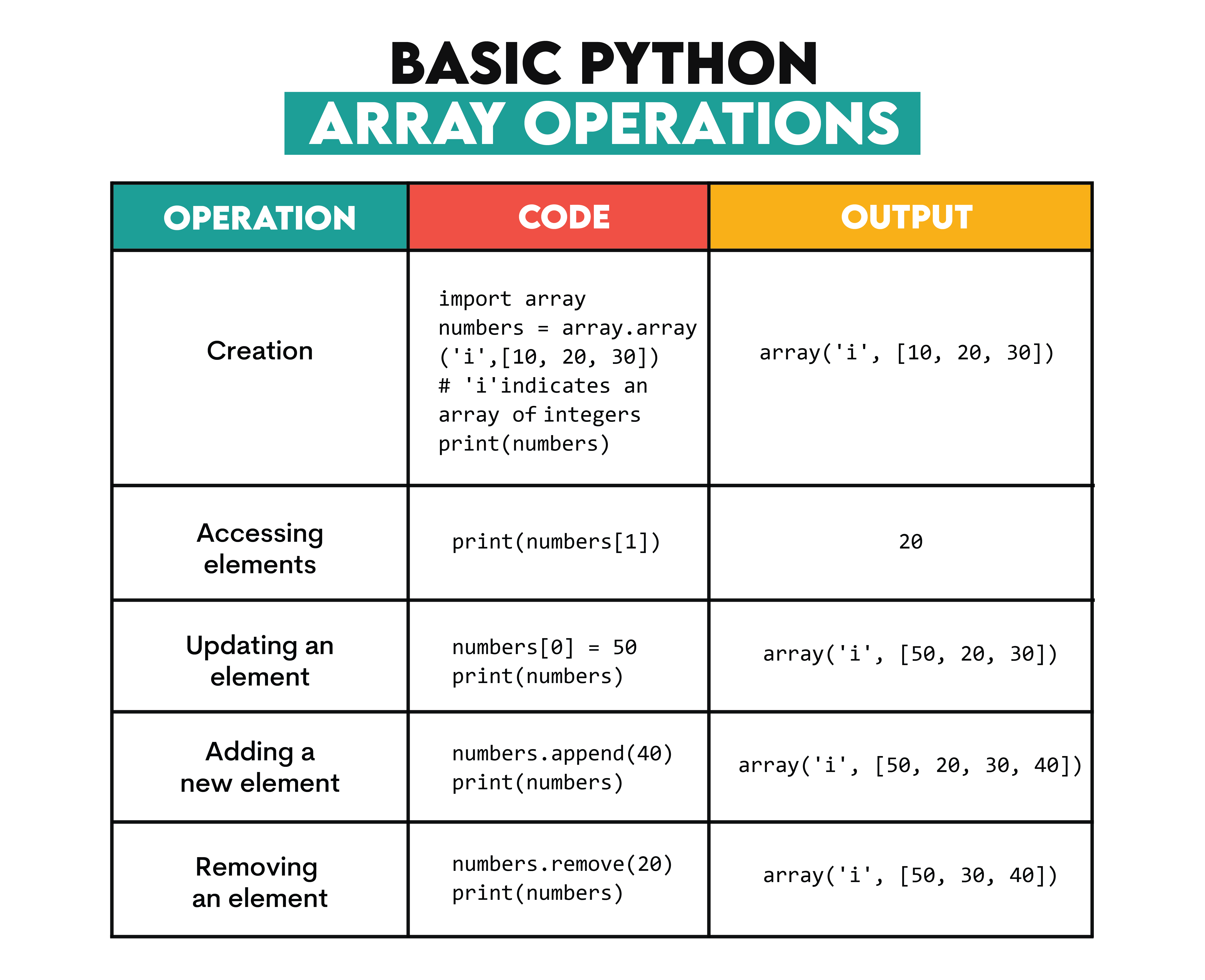 Basic Python Array Operations in Data Structures