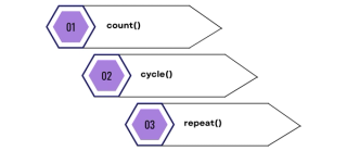 Using Python Itertools for Efficient Looping - StrataScratch