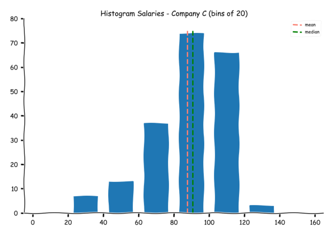 Example of median in statistics