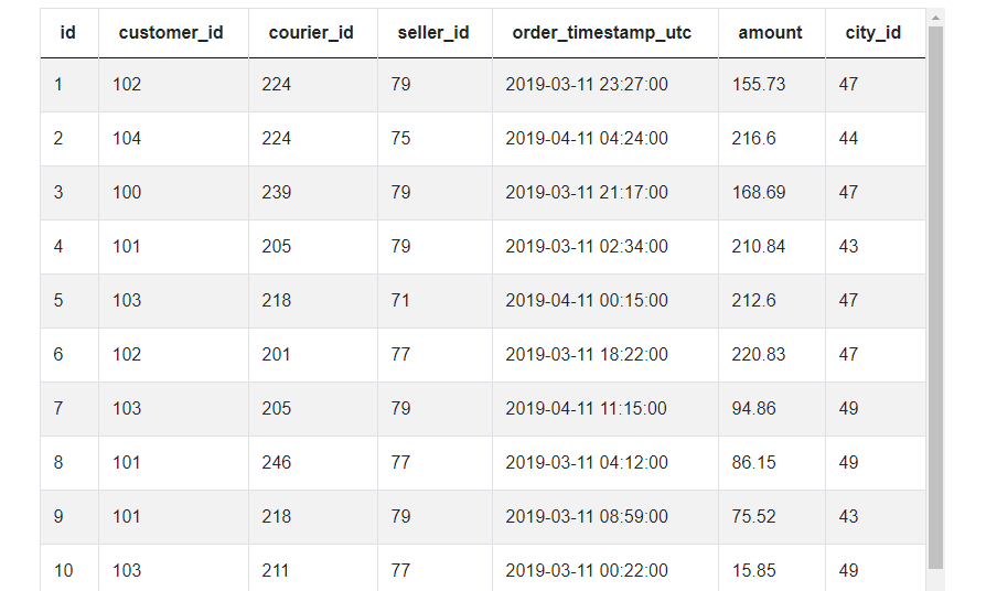 Dataset for Income Variance