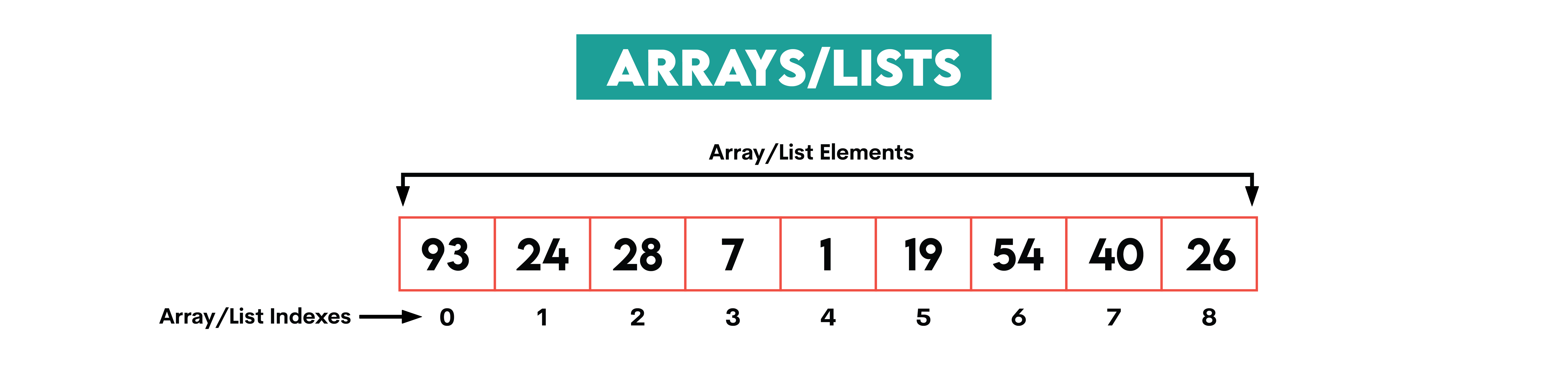 Visual Representation for Arrays and Lists in Python Data Structures