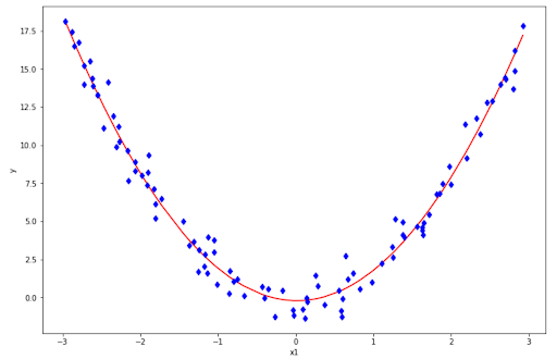 Polynomial Regression in Supervised vs Unsupervised Learning