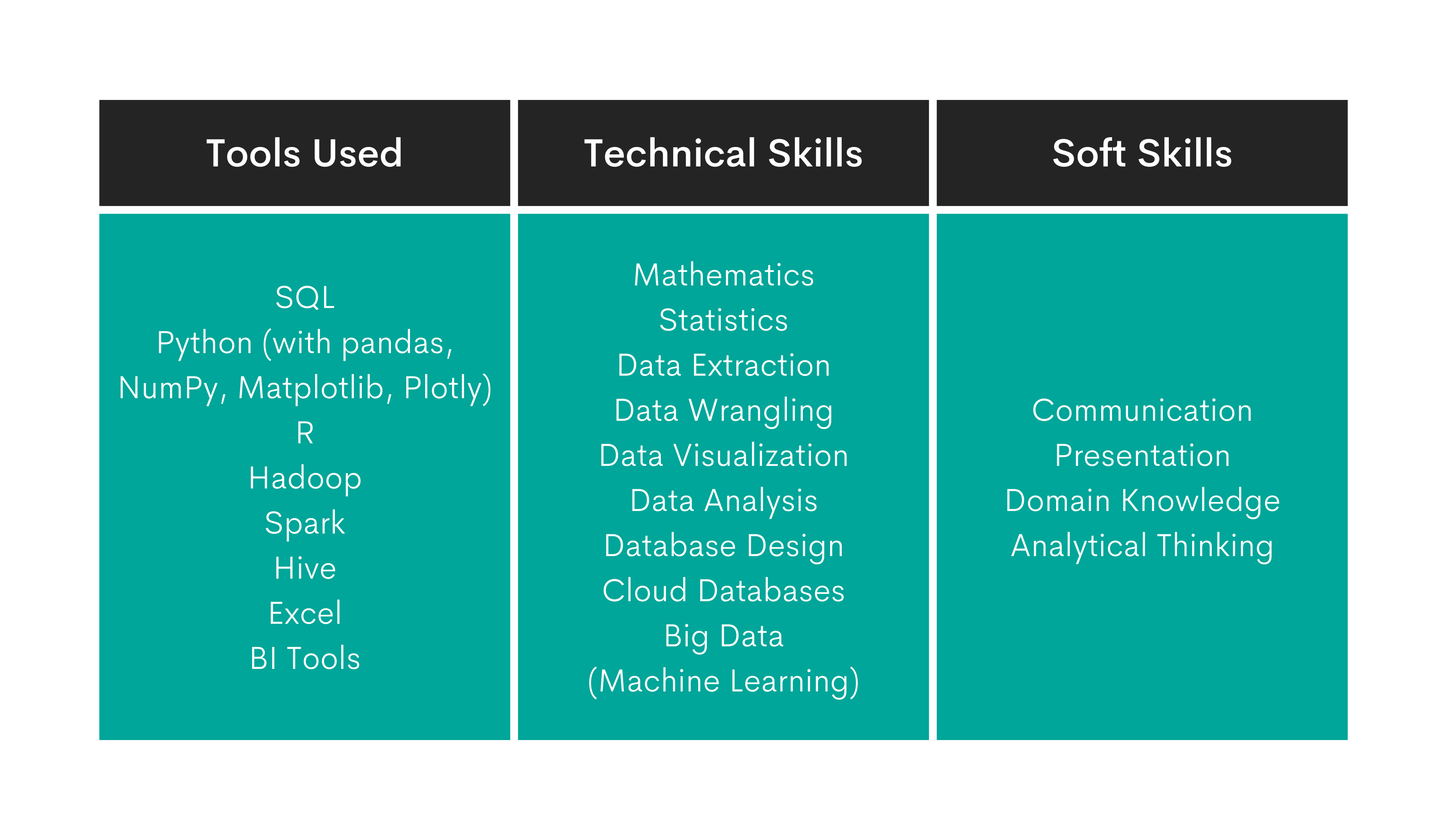 What Are the Skills Required for a Data Analyst