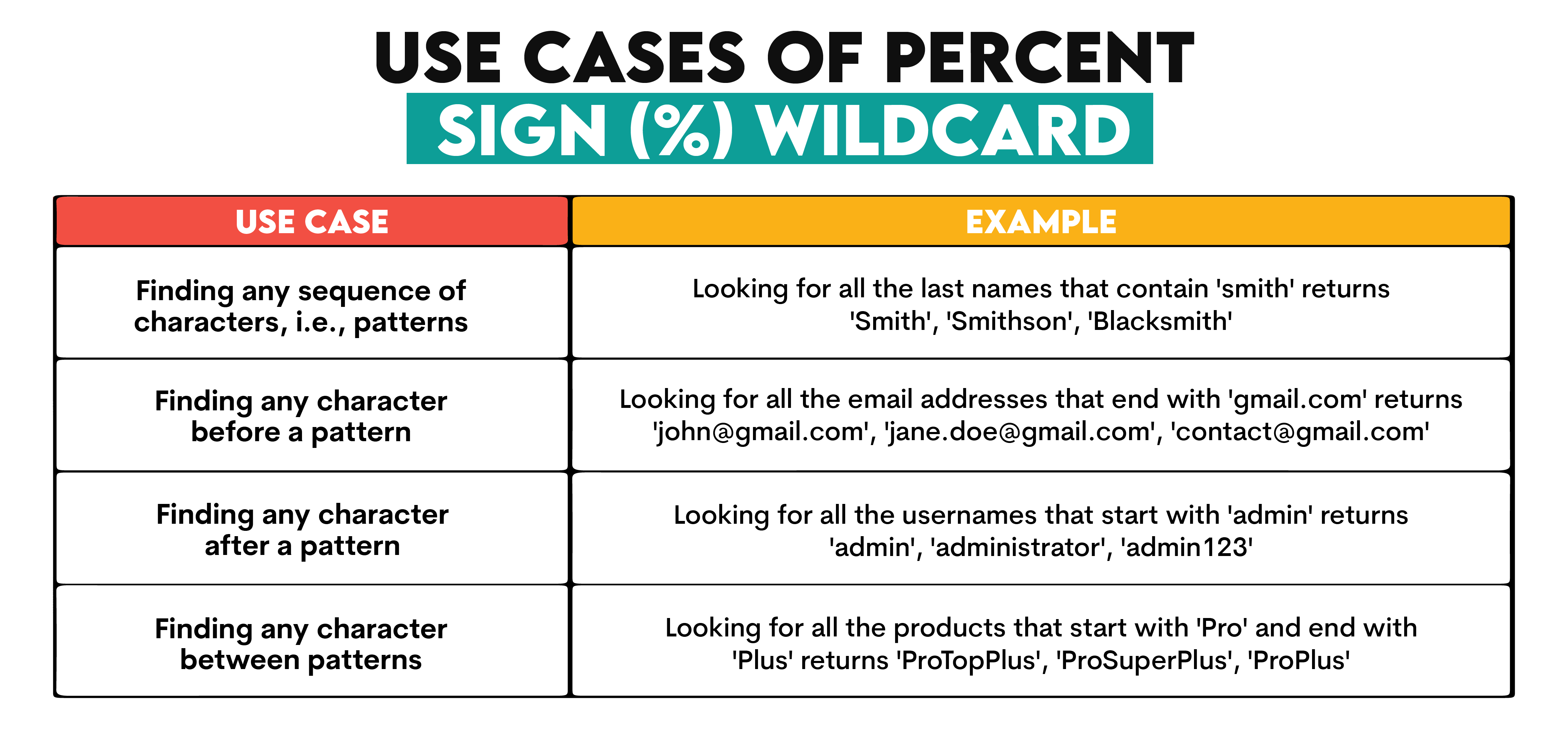 Percent Sign in SQL Wildcard