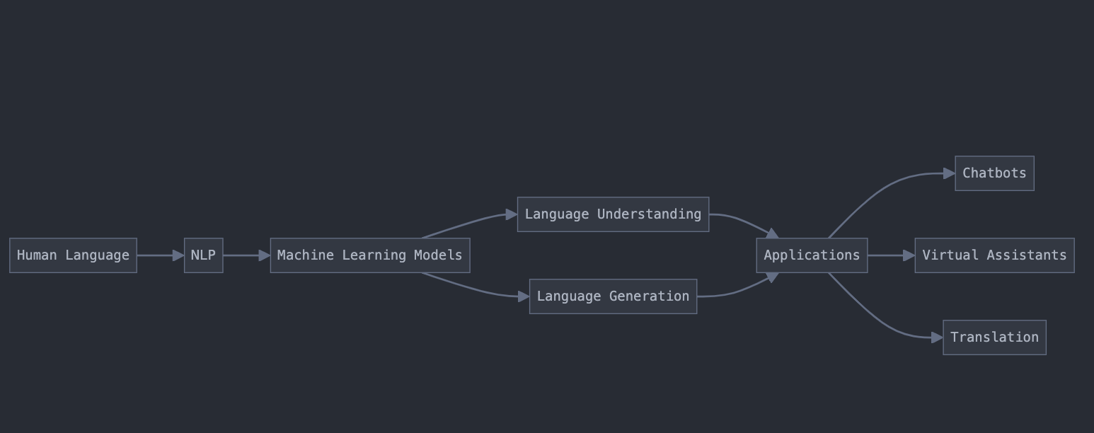 What is NLP in Machine Learning