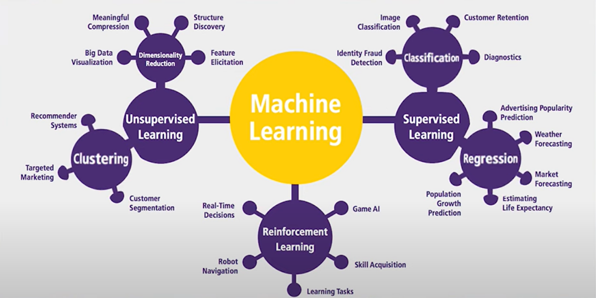 Types of Machine Learning Models