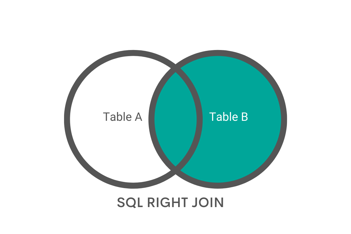 Right JOIN as a type of SQL JOIN