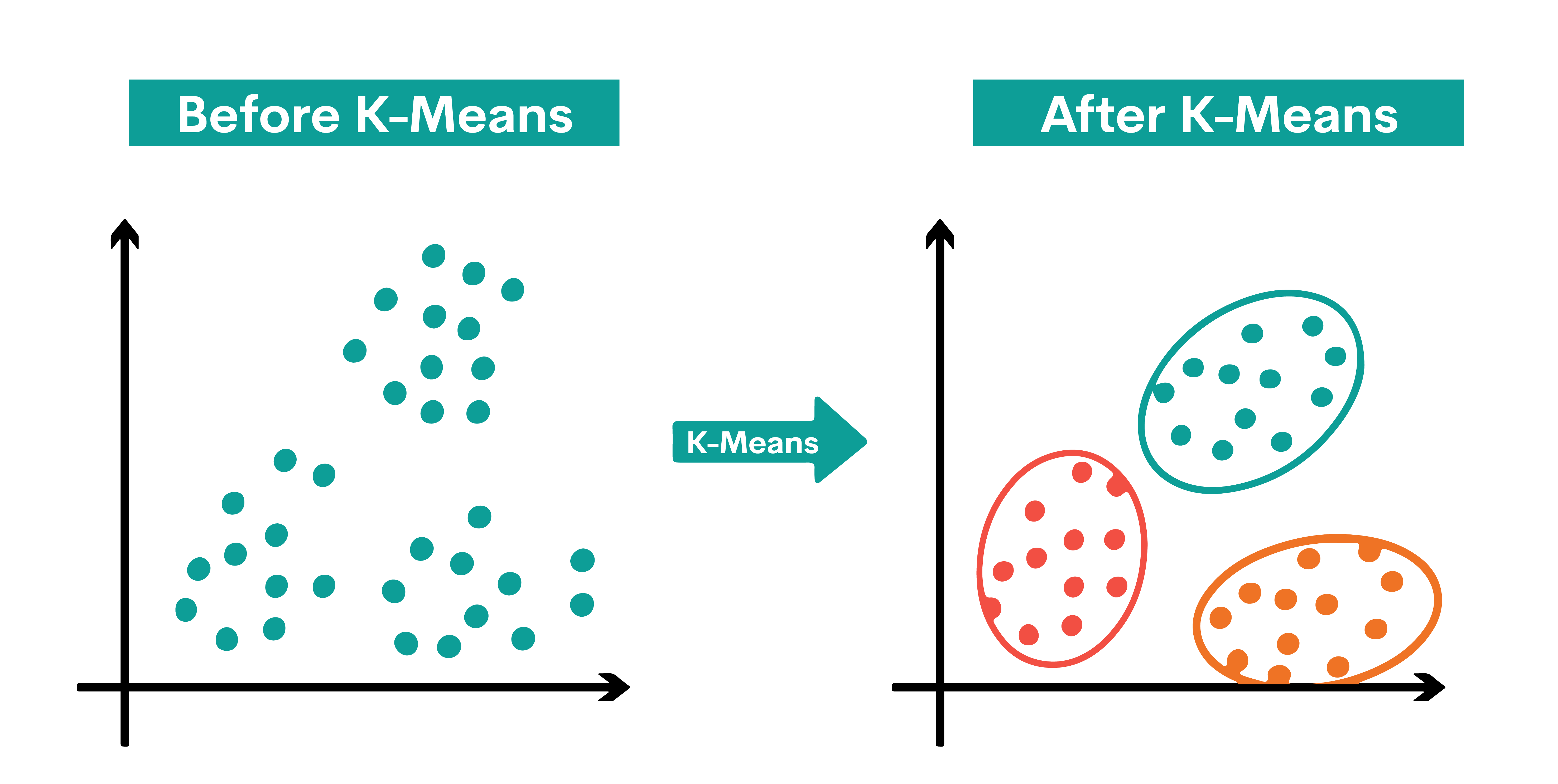 K-Means clustering algorithm for beginner data scientists