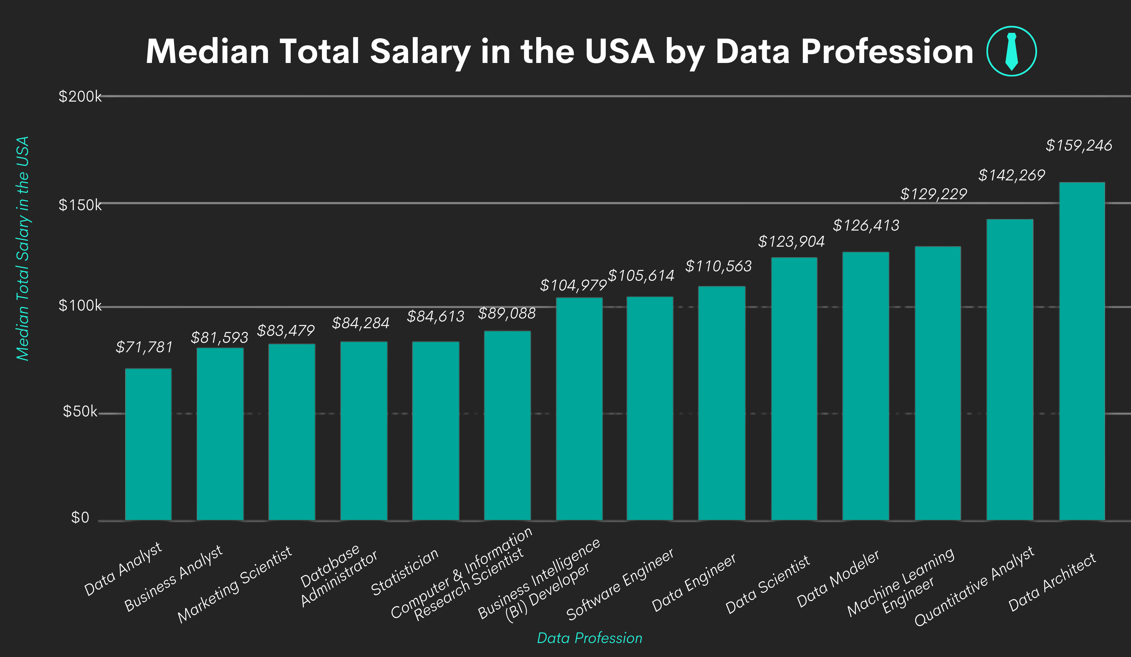 Breakdown Of The Data Analyst Salary And Job Market - StrataScratch