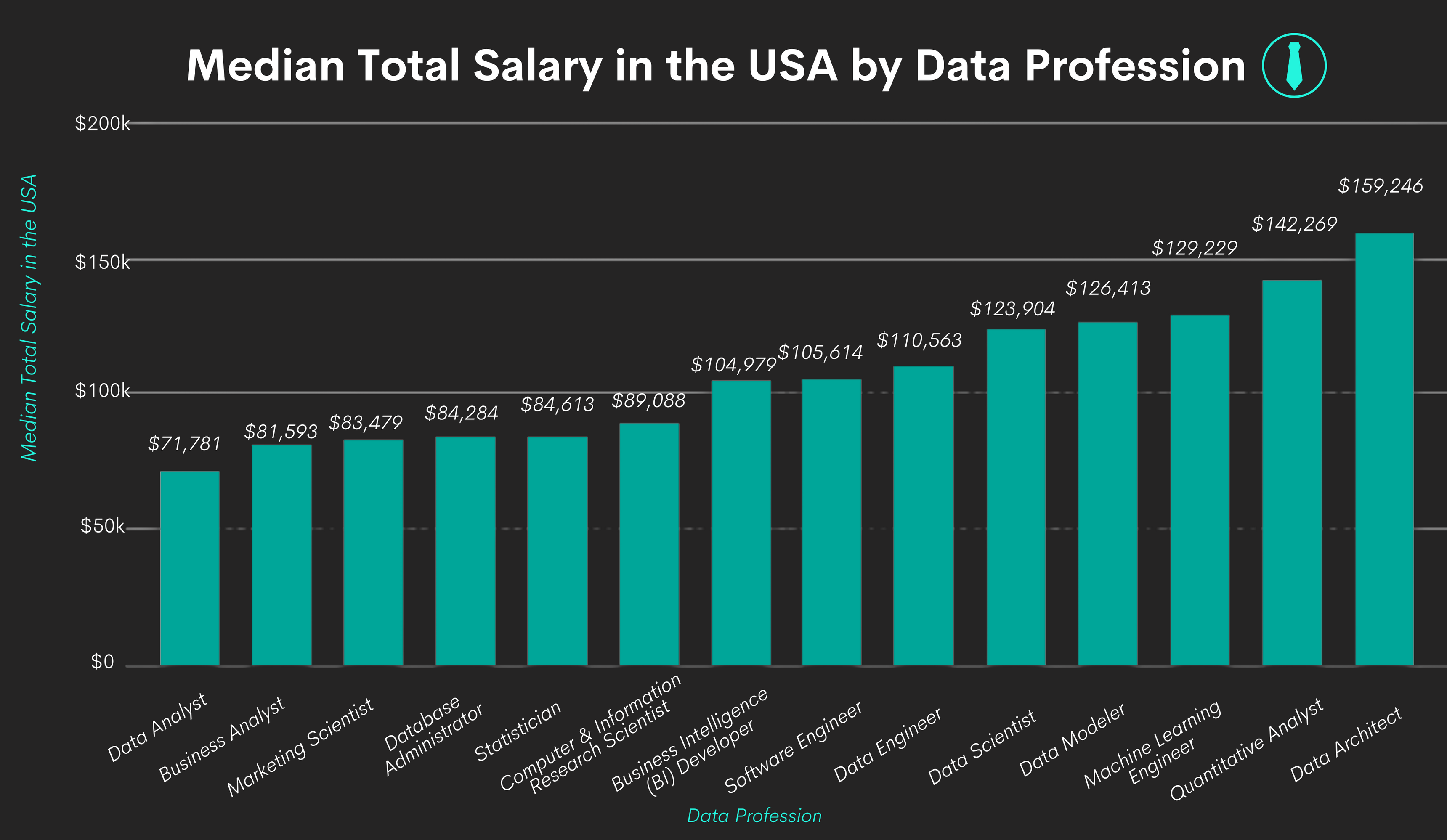 Breakdown of the Data Analyst Salary and Job Market StrataScratch