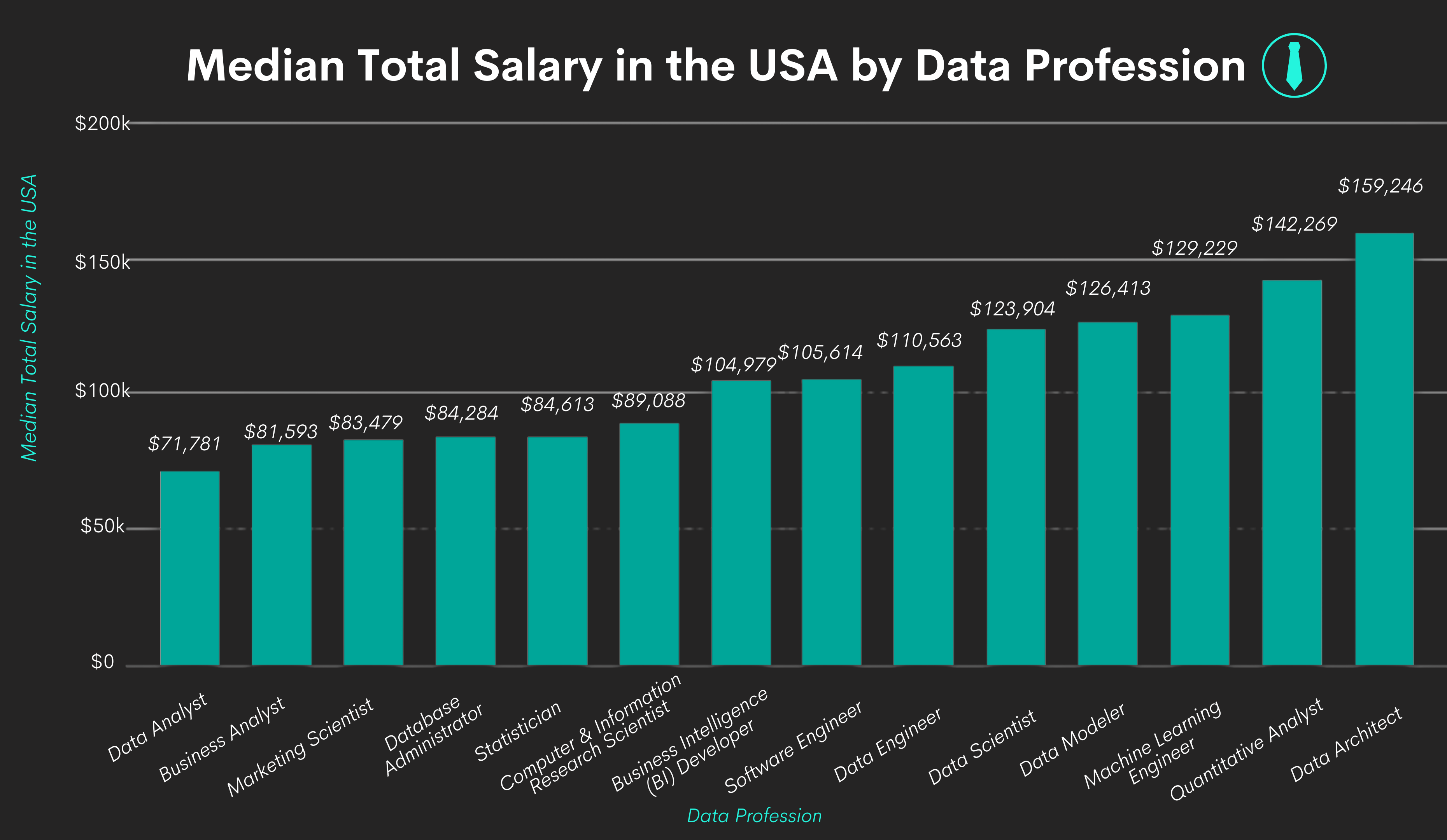 Data Analyst Salary by Data Professionals