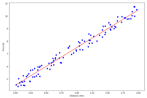 Machine Learning Regression Algorithms Normal Equation