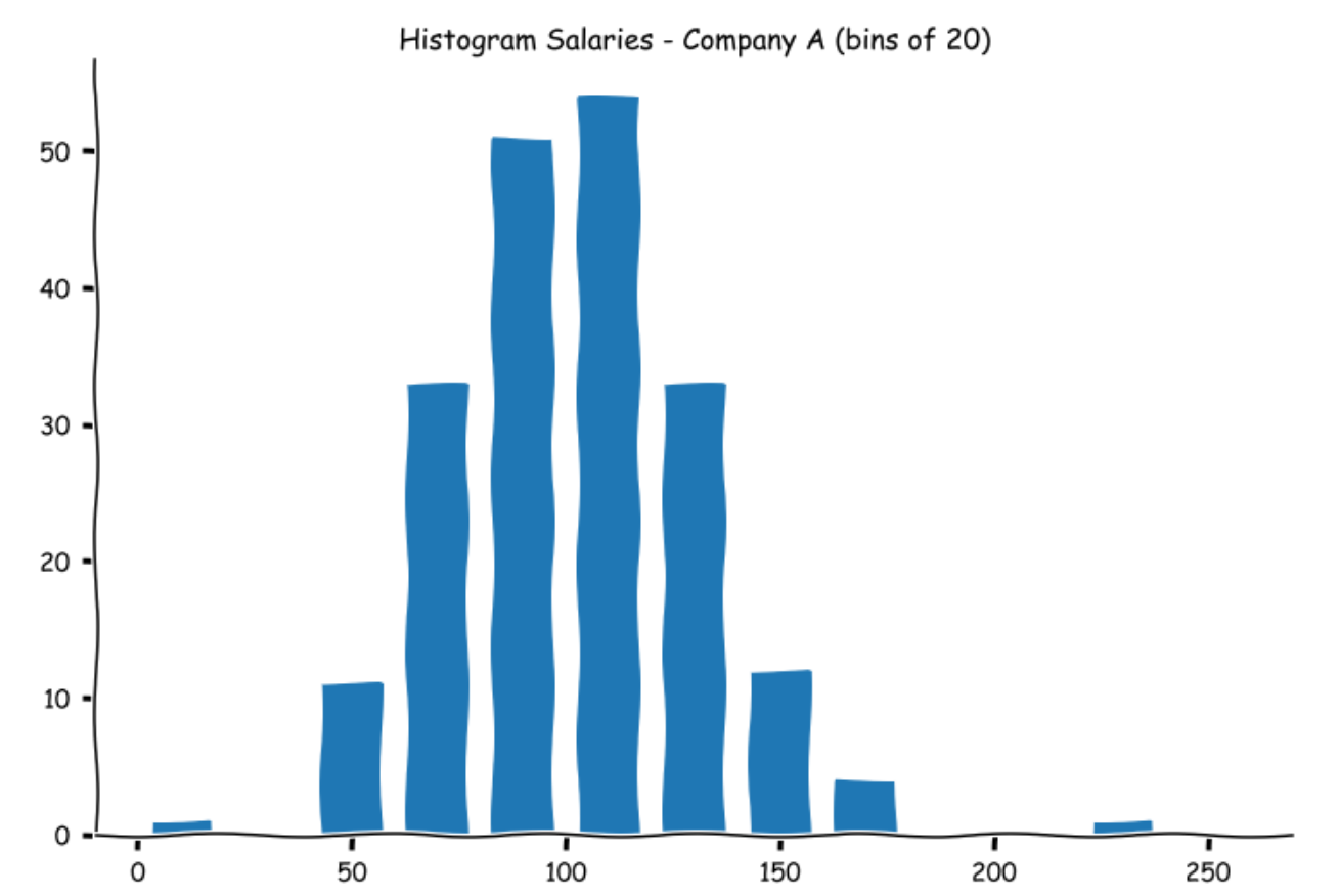 Histograms in statistics