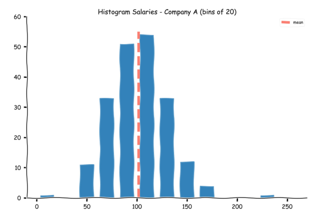 Histogram salaries