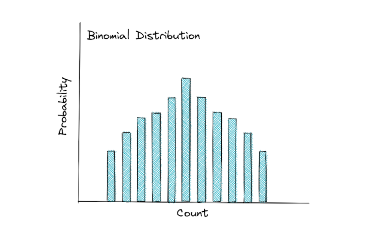 Binomial Distribution in probability and statistics interview questions