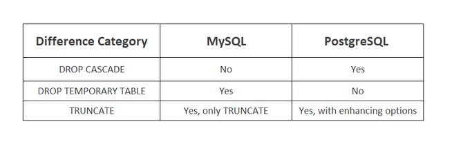 Postgres vs MySQL: Which is Better for Analytics? - StrataScratch