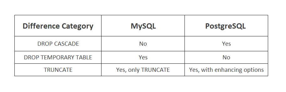 Postgres vs MySQL Deleting Data and Tables