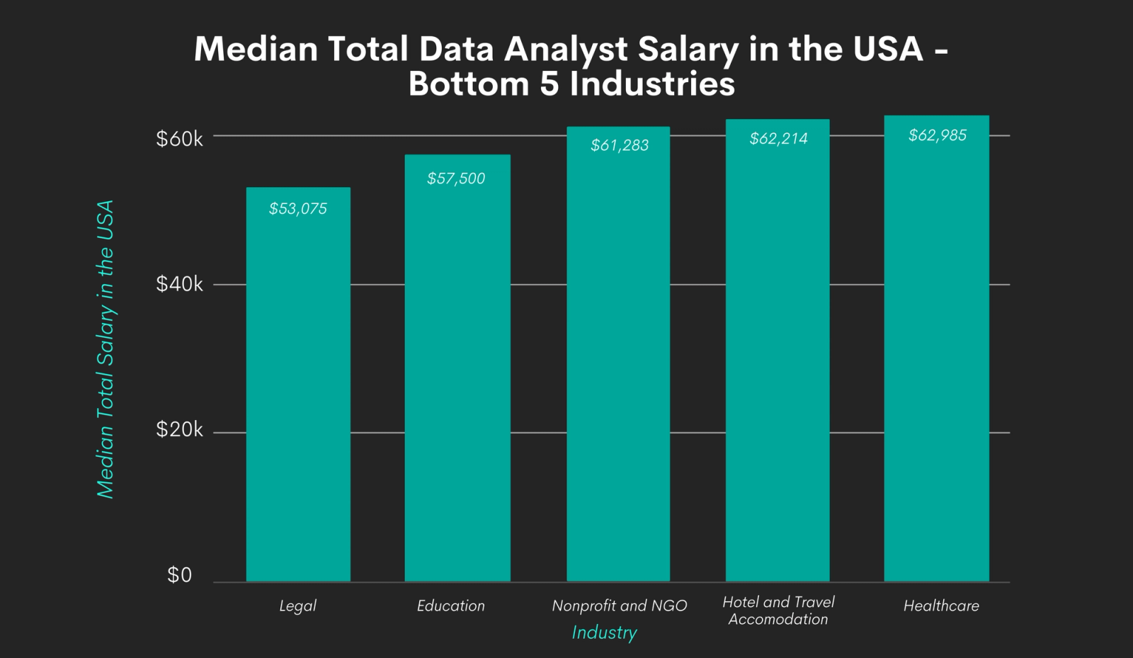 Breakdown of the Data Analyst Salary and Job Market StrataScratch