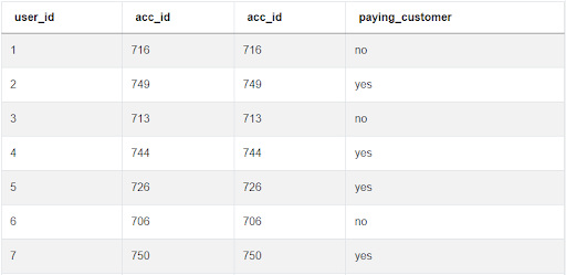 Output for Microsoft SQL Interview Question