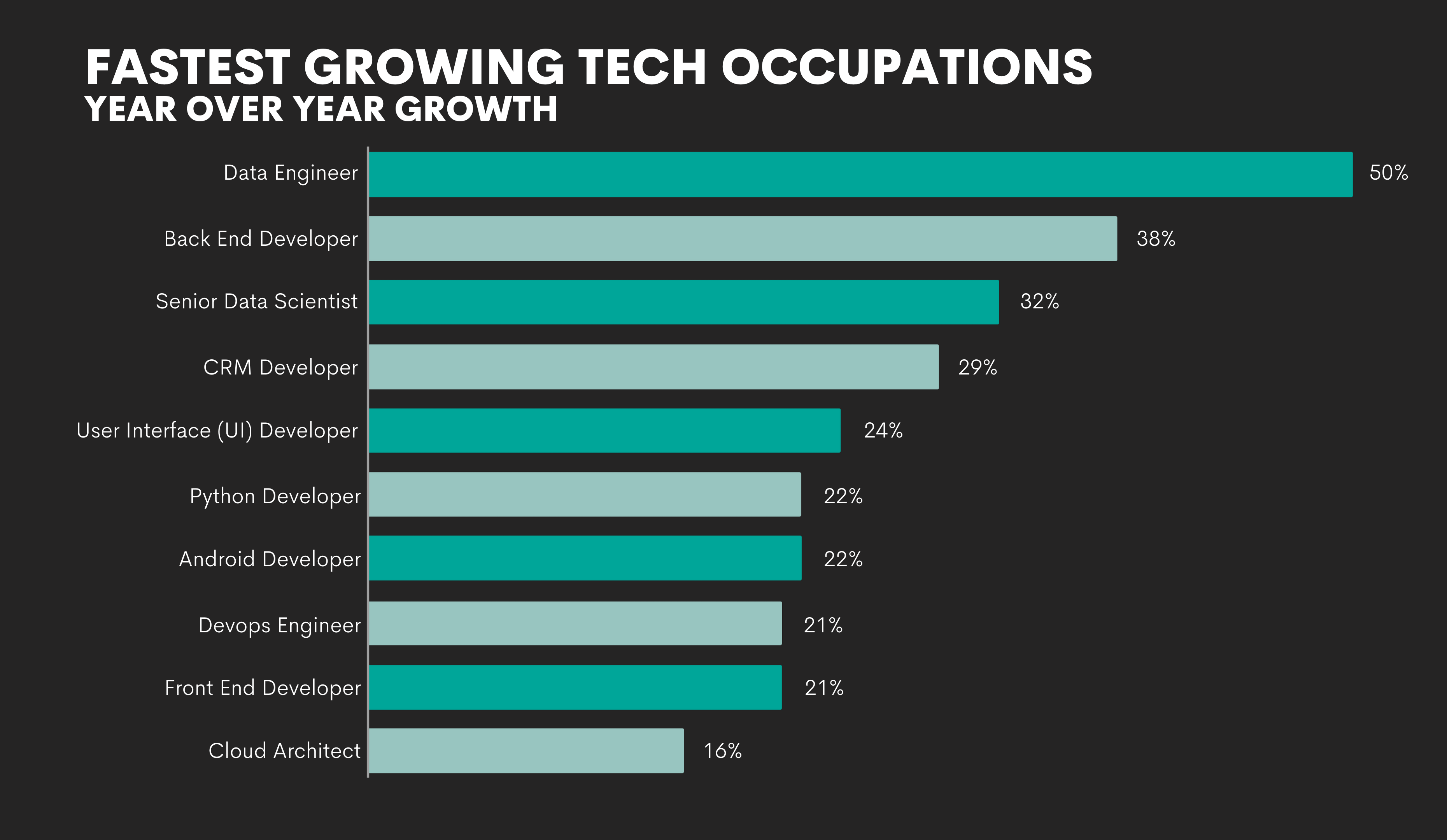 Fastest growing tech occupations