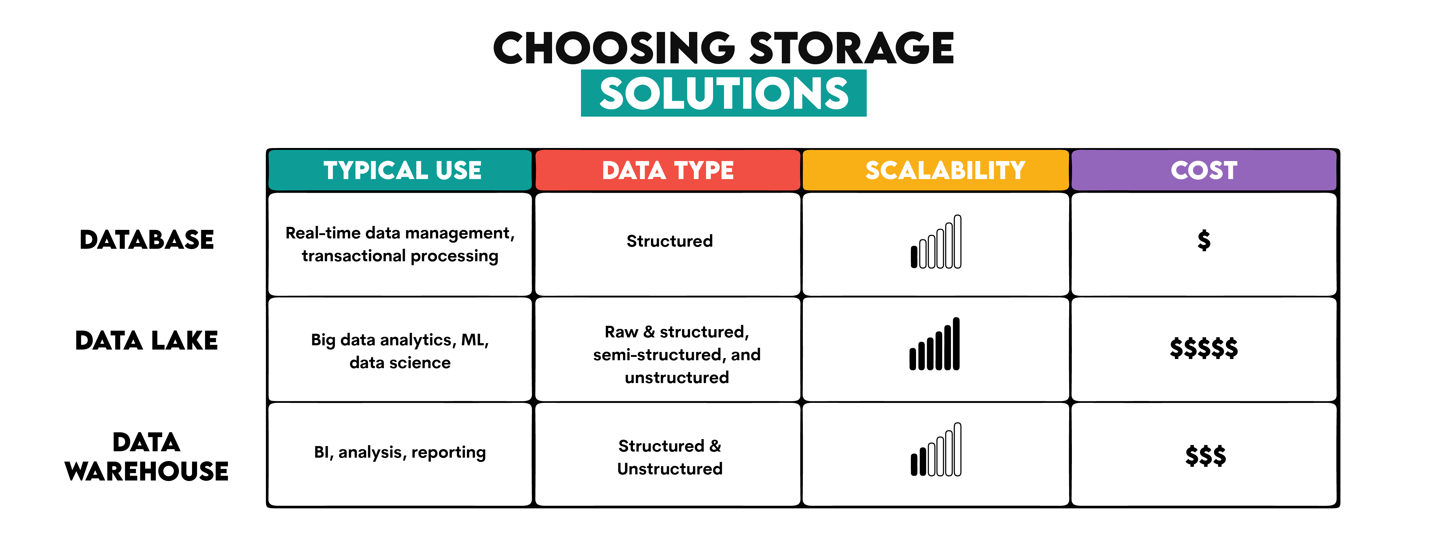 Choosing Appropriate Storage Solutions For Fundamental of Data Engineering