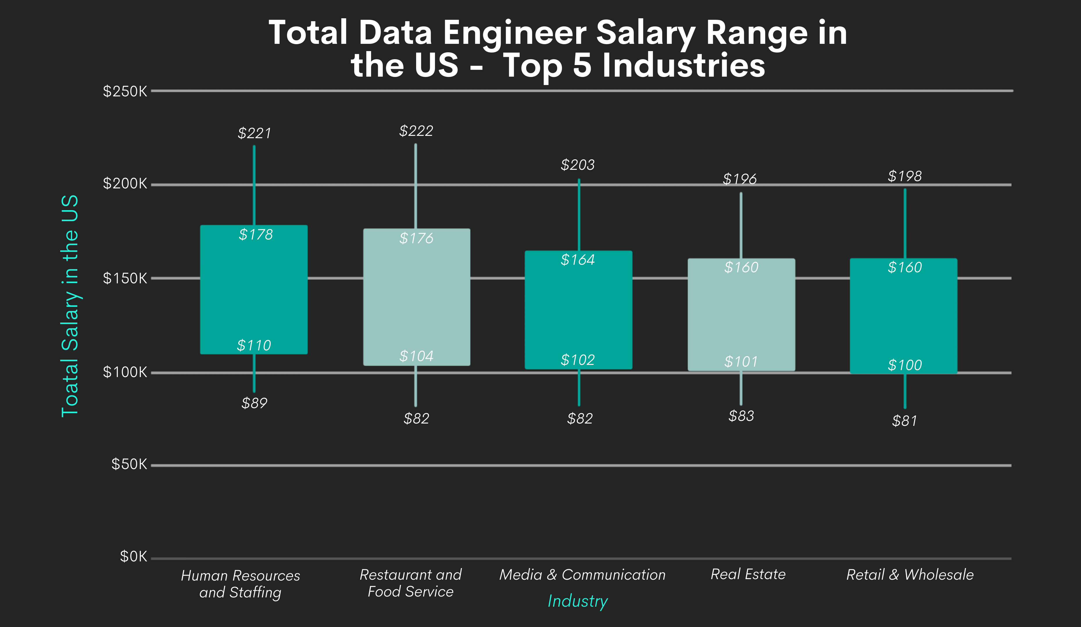 Total Data Engineer Salaries Range by Industries