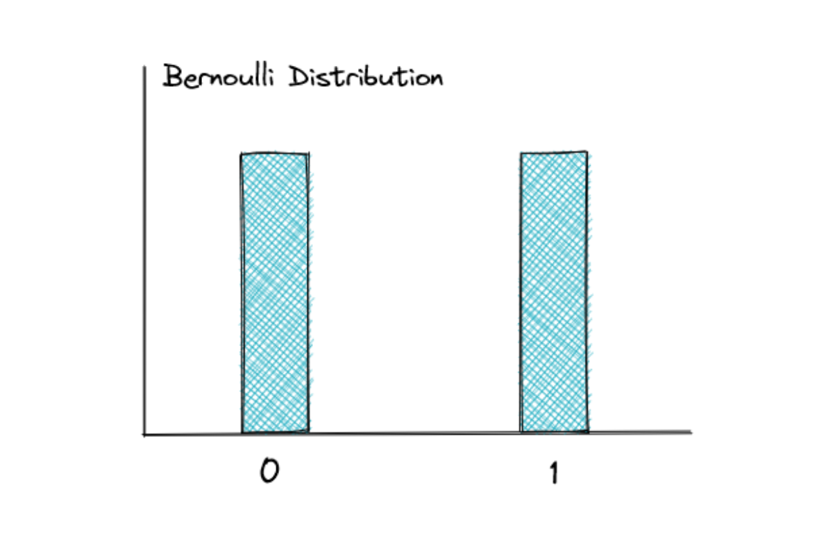 Bernoulli Distribution in probability and statistics interviews