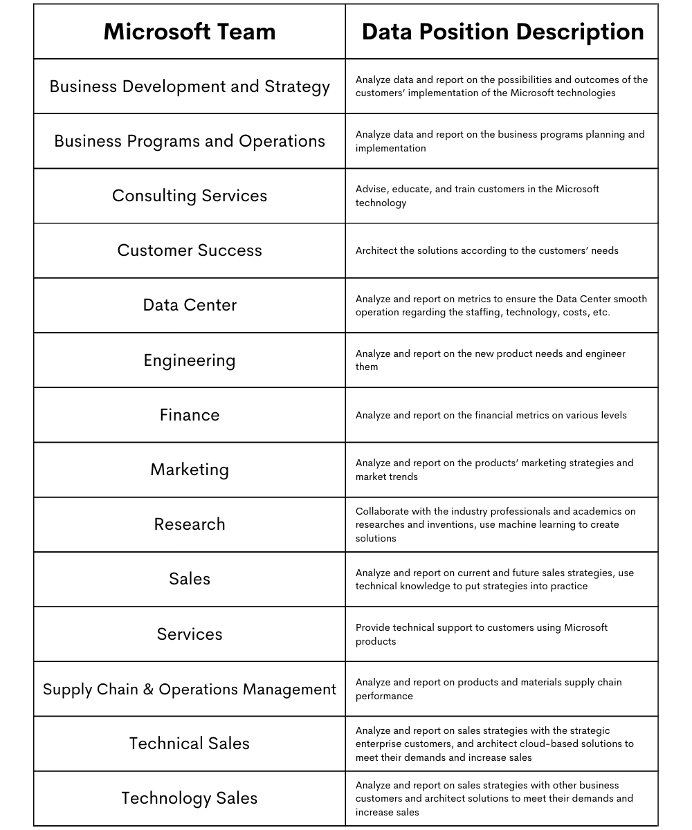 Types of Data Positions at Microsoft