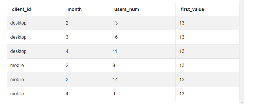 SQL Window Functions output 2 for Unique Users Per Client