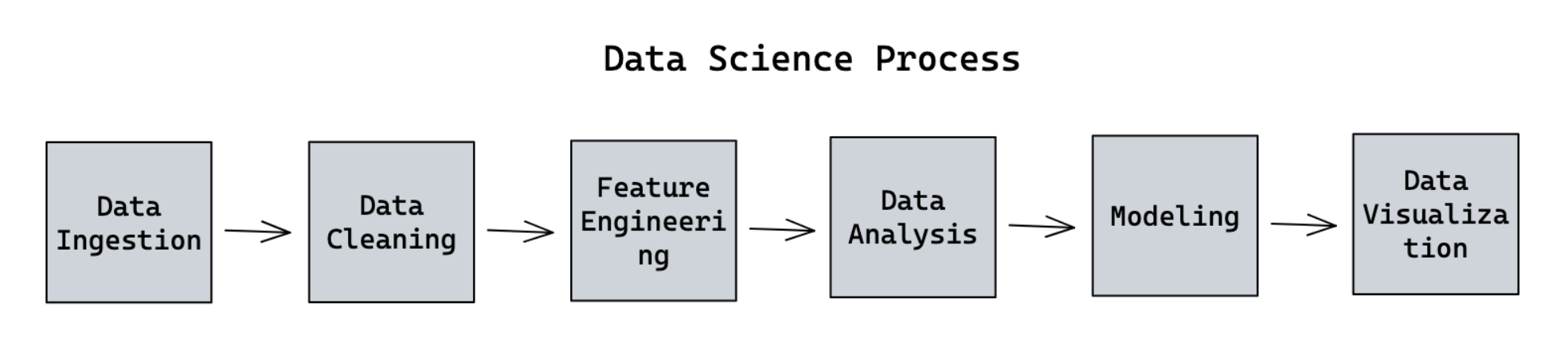 Data science process Justine Pascual