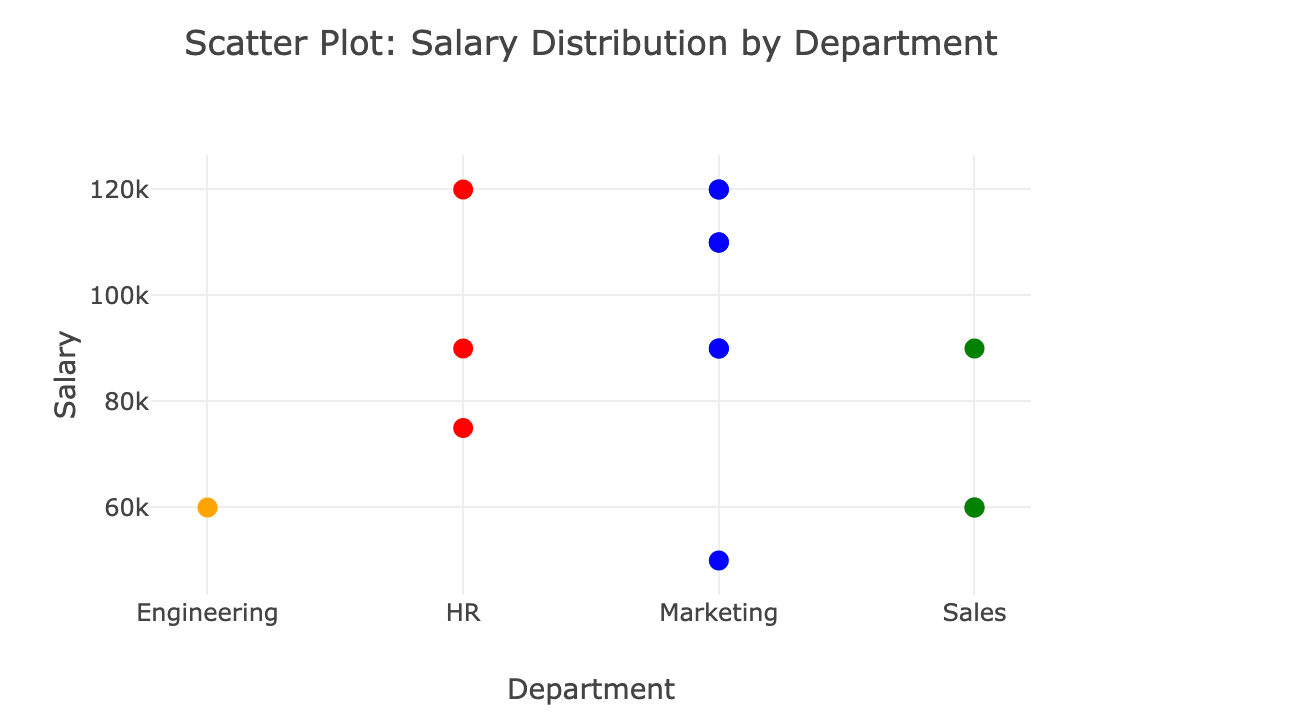 Exploring Scatter Plot Using PlotlyJS