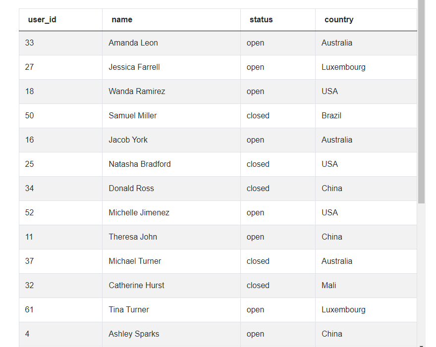 Active Users Table for Facebook Data Scientist Interview Questions