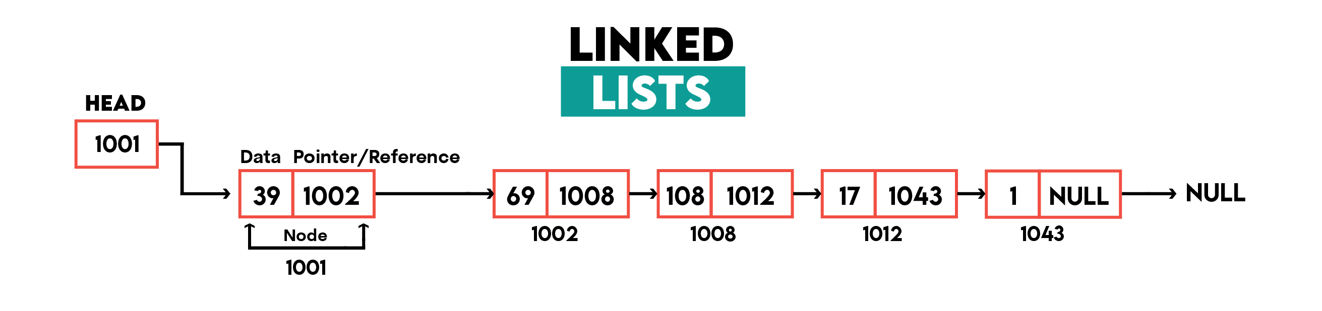 Linked List Data Structure Interview Questions