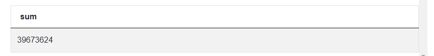 Output 2 of SQL Aggregate Functions Interview Question from Spotify
