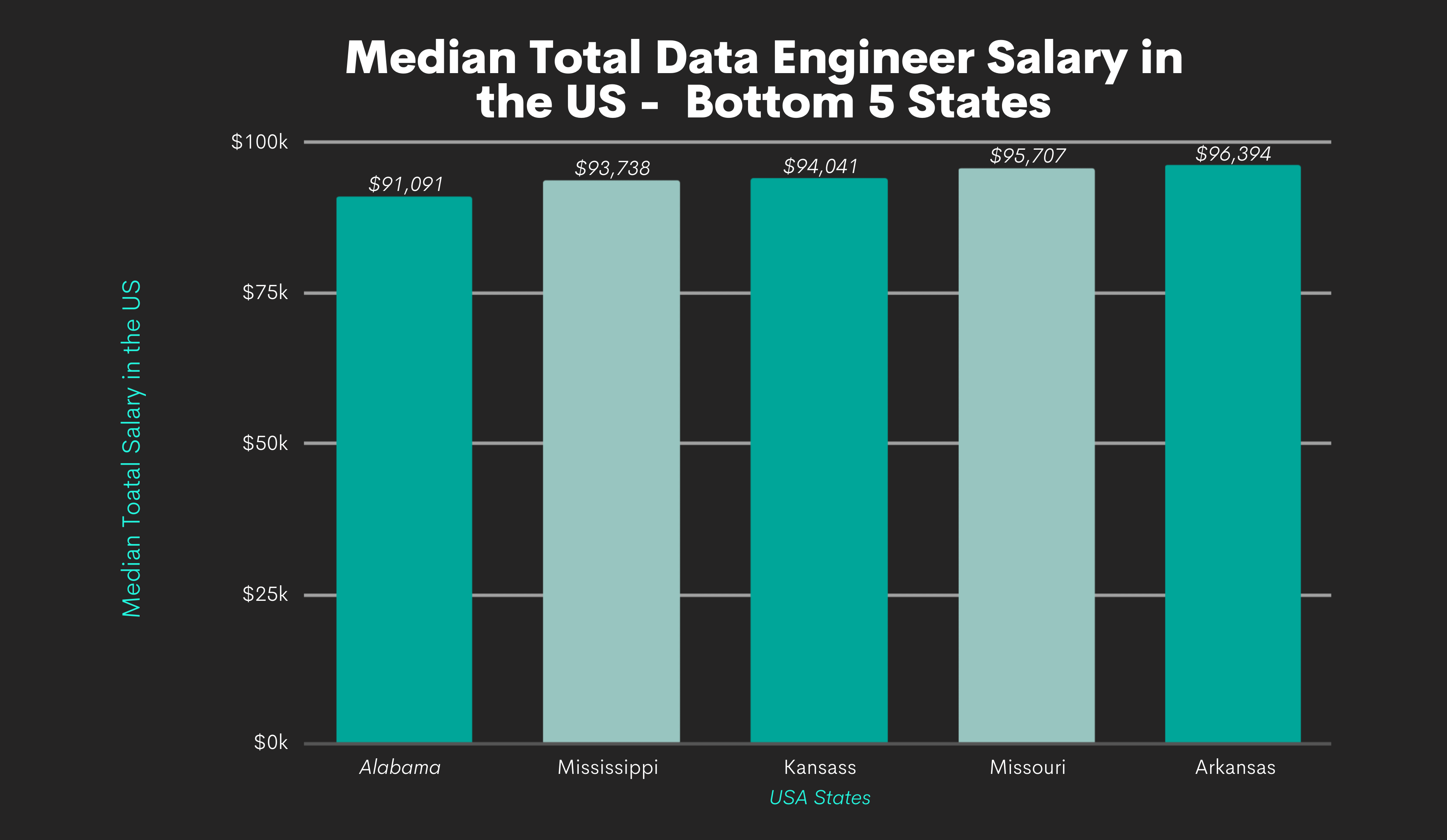Data Engineer Salaries by Bottom 5 State