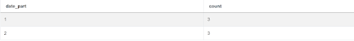 Solution Output for Facebook SQL Question