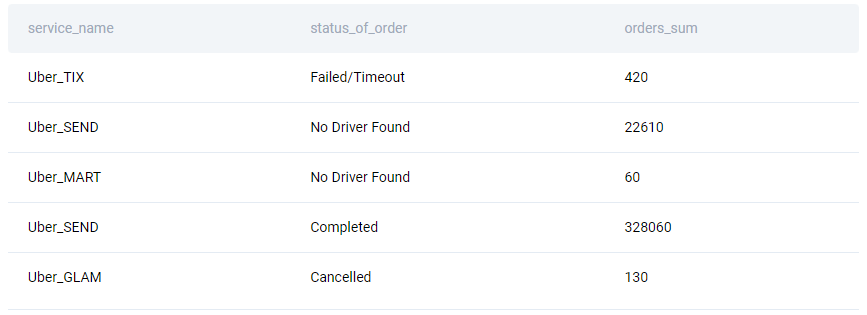 Solution for business analyst interview question from Uber