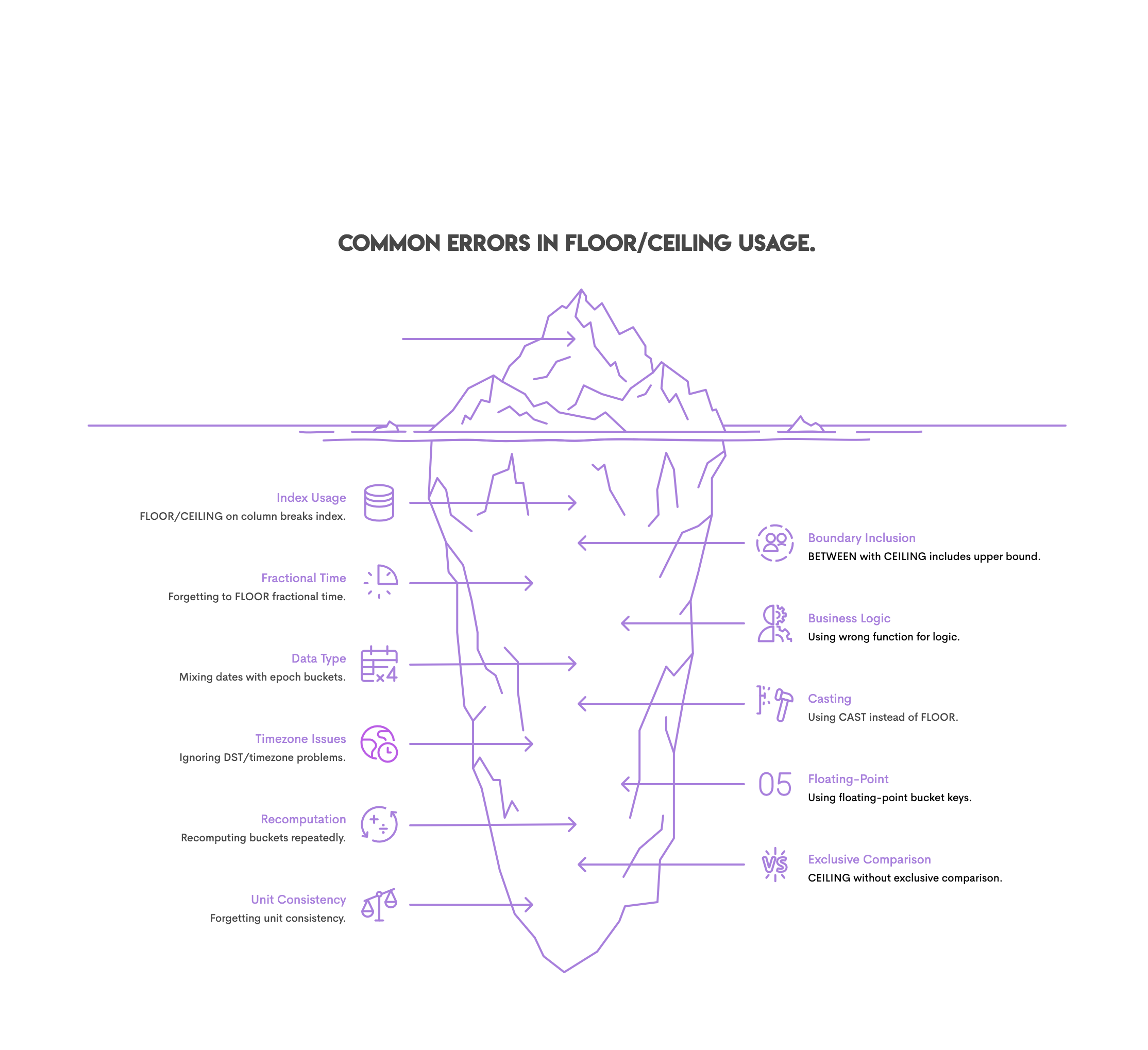 Common Errors in FLOOR and CEILING Functions in SQL