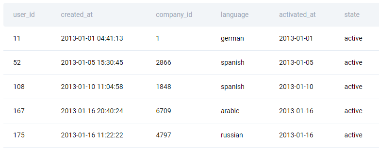 Users table for SQL question to find Nexus5 control group users in Italy