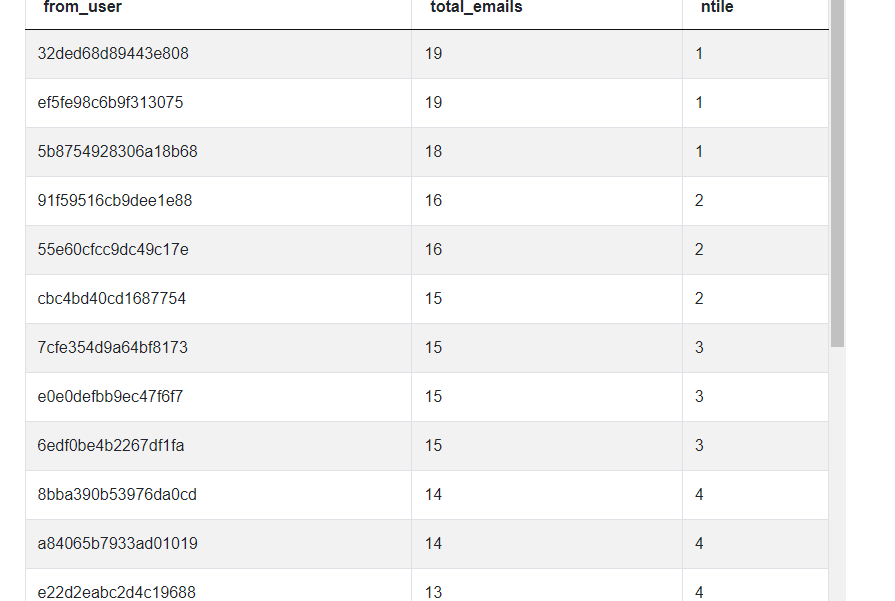Output 8 for Activity Rank using SQL Window Functions