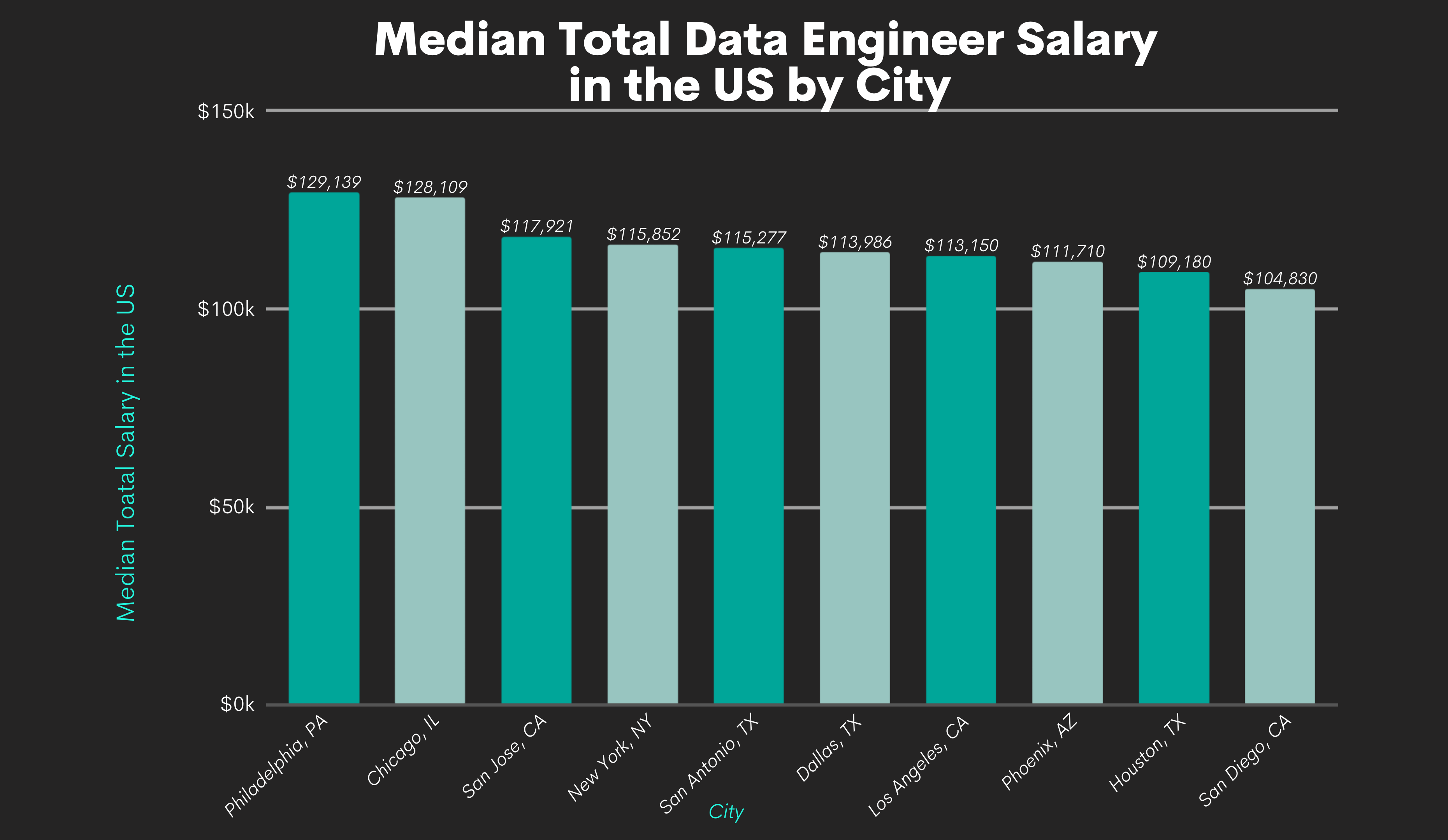 Data Engineer Salaries by City