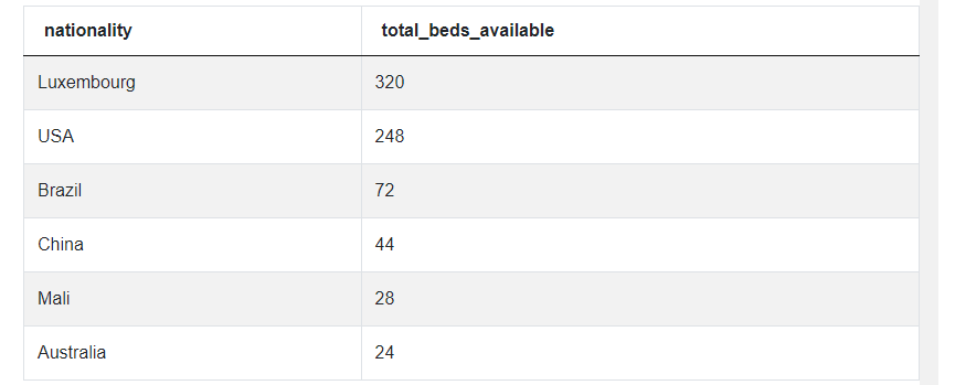 Output for Data Analyst SQL Interview Question from Airbnb