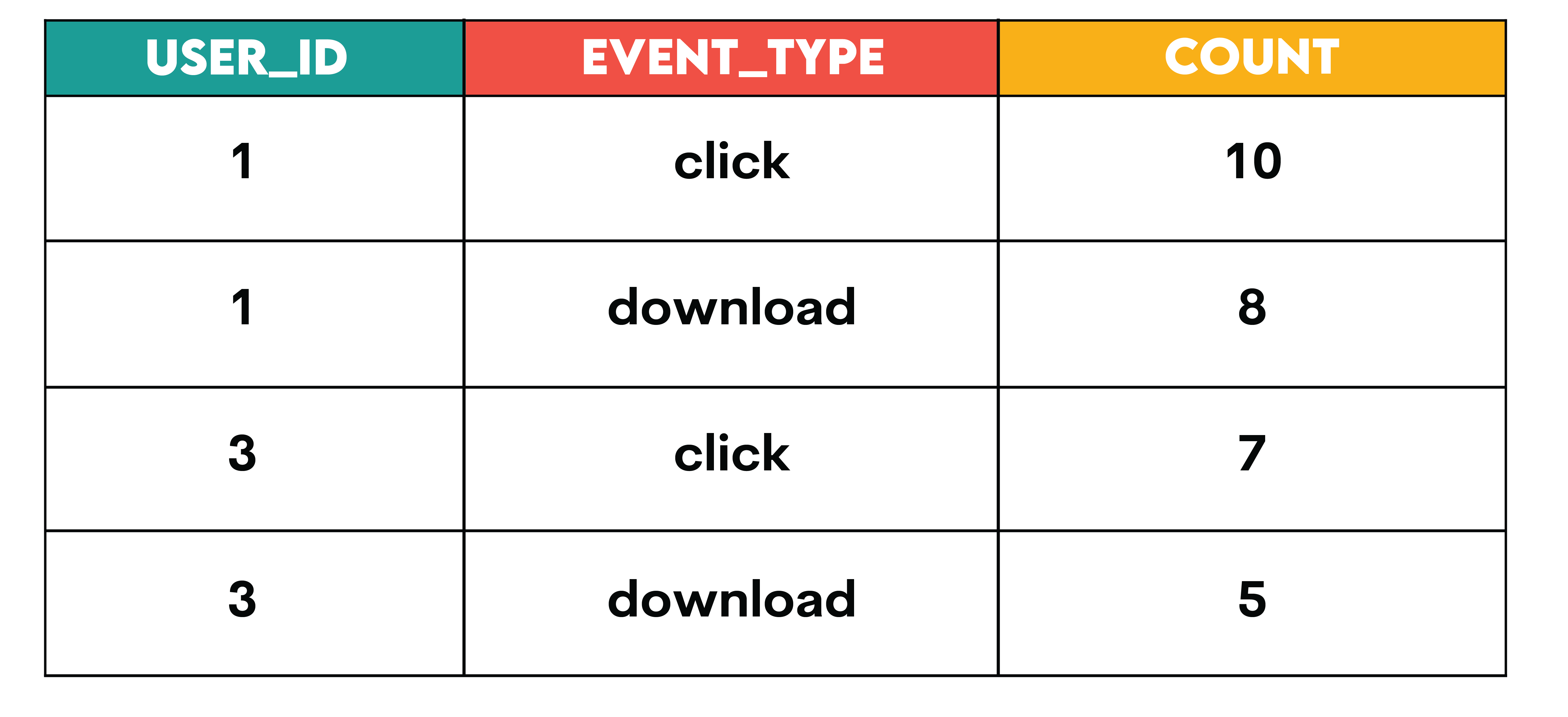 Common Use Cases for Pivoting in SQL