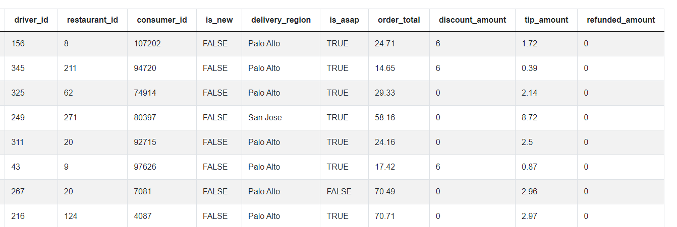 First DoorDash Data Scientist Interview Question Dataset 2